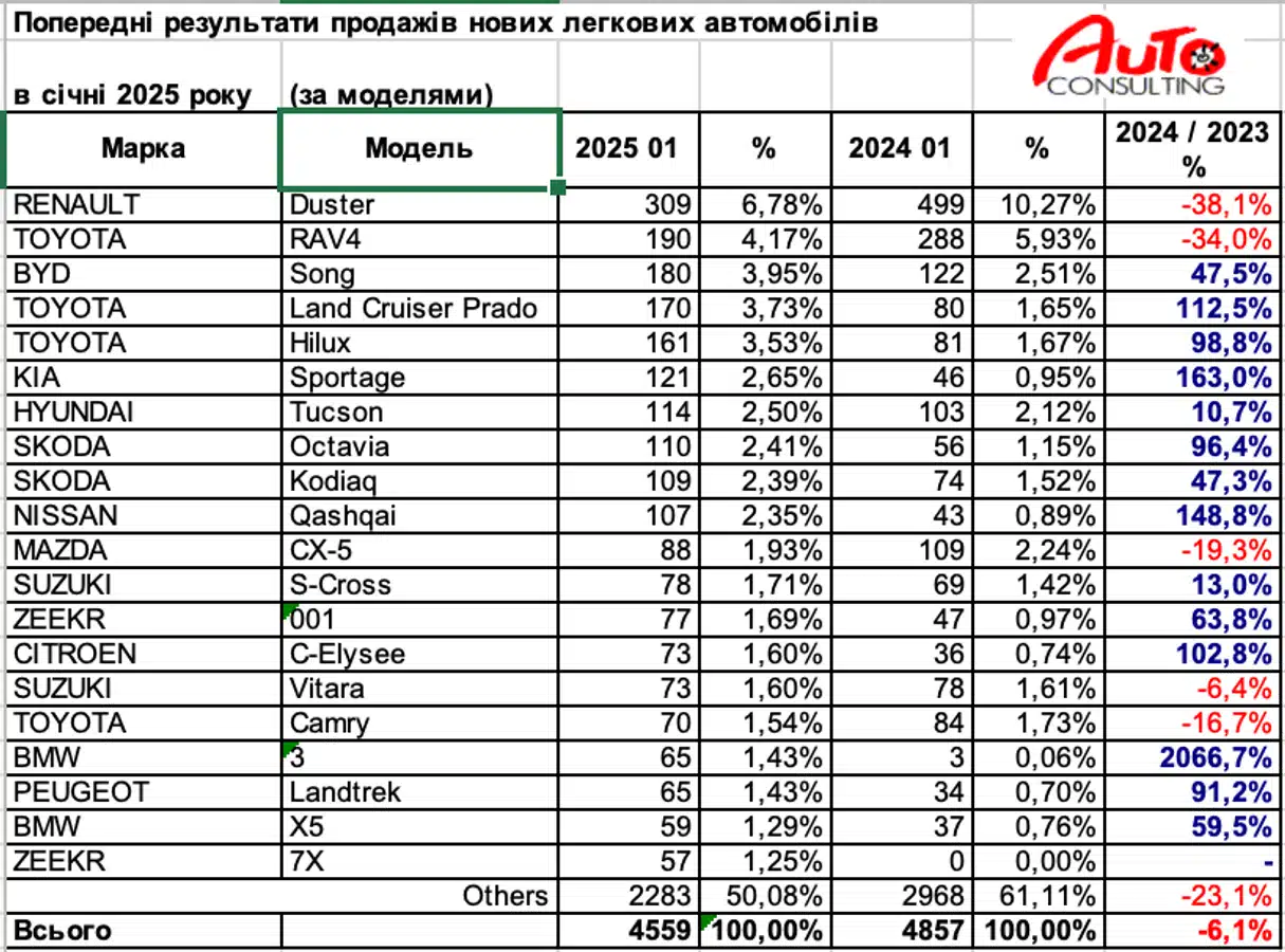 статистика продажів нових авто в Україні у січні