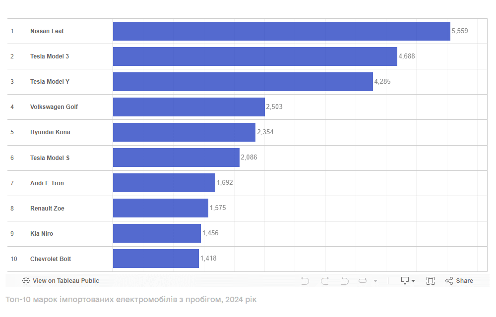 Топ-10 марок імпортованих електромобілів з пробігом